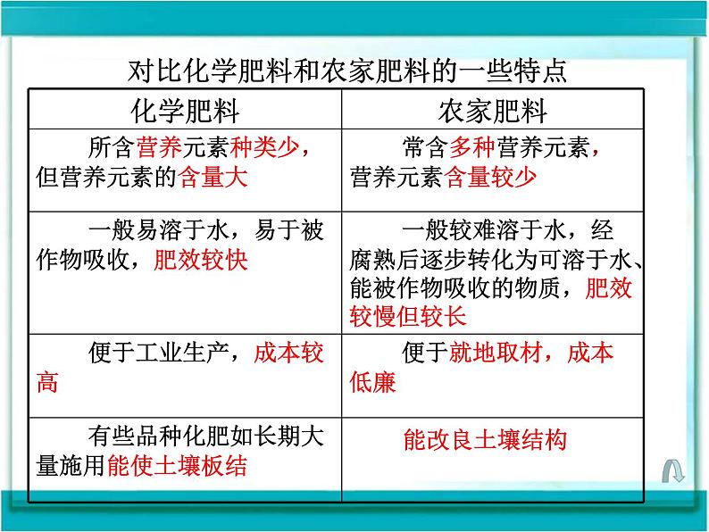 11.2化学肥料课件07