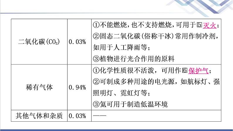 中考化学复习身边的化学物质主题一空气氧气教学课件04