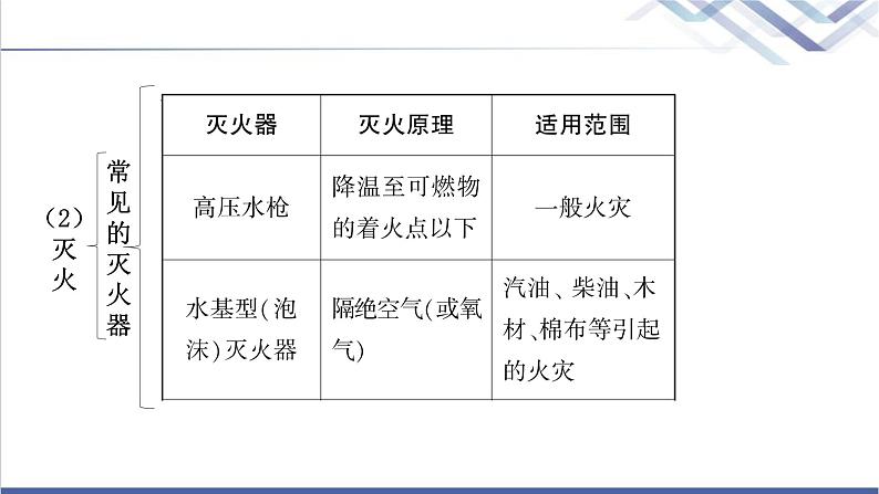 中考化学复习化学与社会发展主题十四化学与能源、资源的利用教学课件05