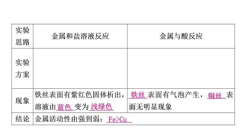 中考化学复习重难突破4金属活动性顺序的验证及探究(实验)练习课件05