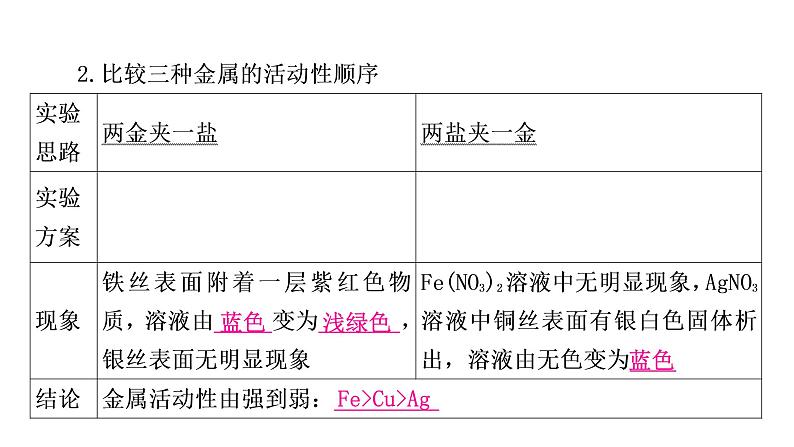 中考化学复习重难突破4金属活动性顺序的验证及探究(实验)练习课件06