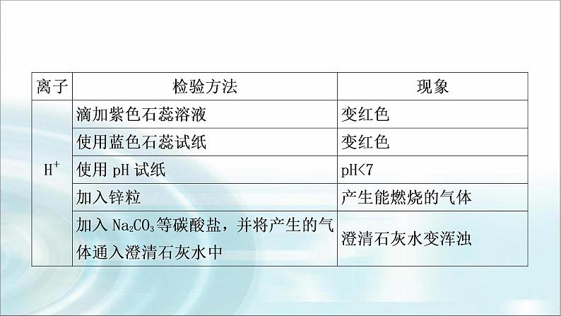 中考化学复习重难突破8物质的检验与鉴别练习课件第5页