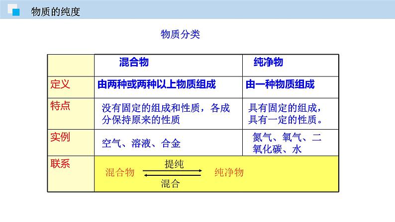 1.3 物质的提纯（讲）-九年级化学沪教版第一学期（上海专用） 课件04