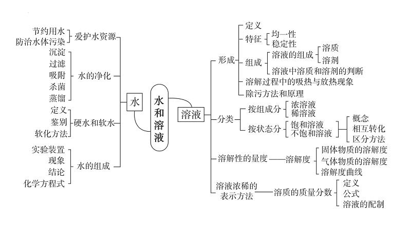 2023年中考化学总复习课件---水和溶液03