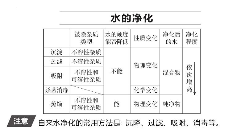 2023年中考化学总复习课件---水和溶液05