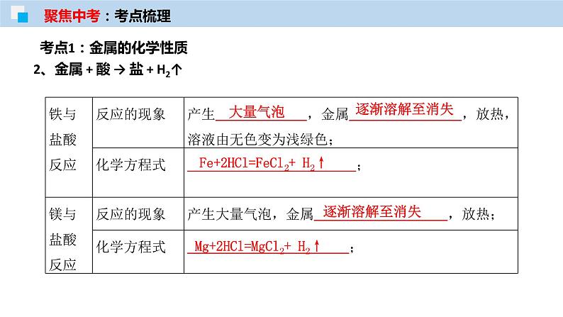 中考化学一轮复习精讲课件专题06 金属的化学性质 (含详解)第5页