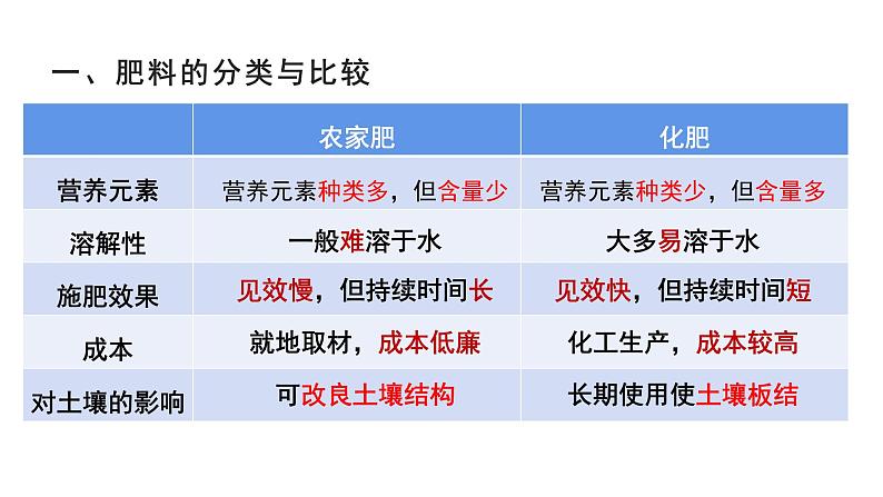 11.2 化学肥料课件PPT第3页