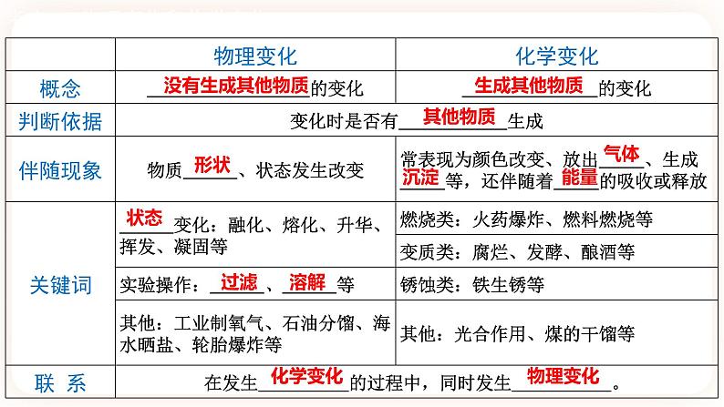 【备战2023】中考化学一轮复习：专题01 《物质的变化、性质、用途及分类》课件02