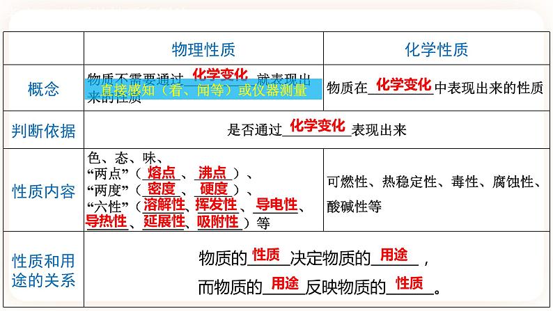 【备战2023】中考化学一轮复习：专题01 《物质的变化、性质、用途及分类》课件03