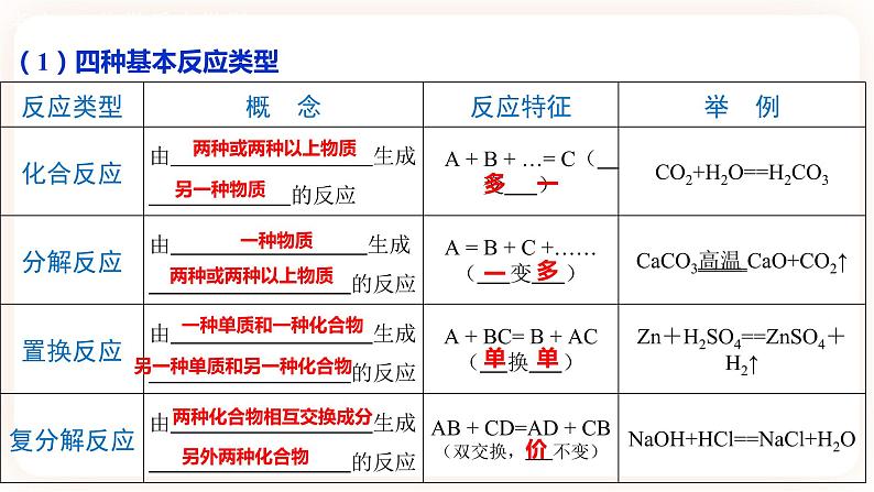 【备战2023】中考化学一轮复习：专题01 《物质的变化、性质、用途及分类》课件05