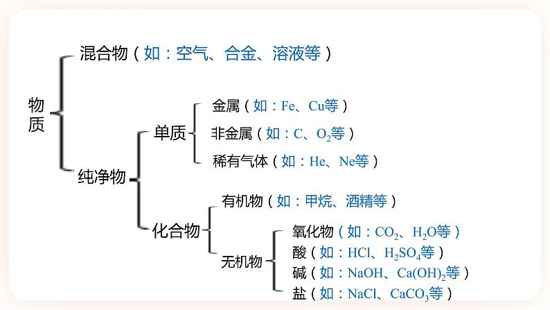 【备战2023】中考化学一轮复习：专题01 《物质的变化、性质、用途及分类》课件07