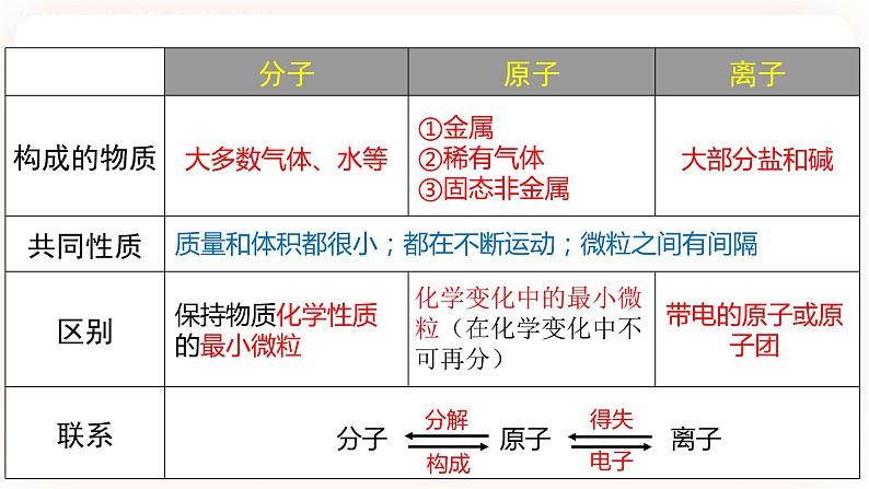 【备战2023】中考化学一轮复习：专题03《构成物质的微粒》课件第2页