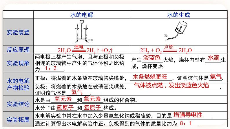 【备战2023】中考化学一轮复习：专题04《自然界中的水》课件04