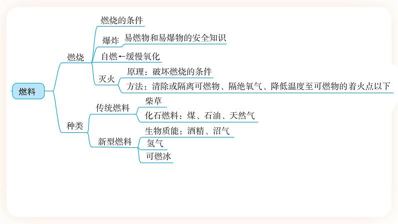 【备战2023】中考化学一轮复习：第10讲《燃烧与能源》课件03