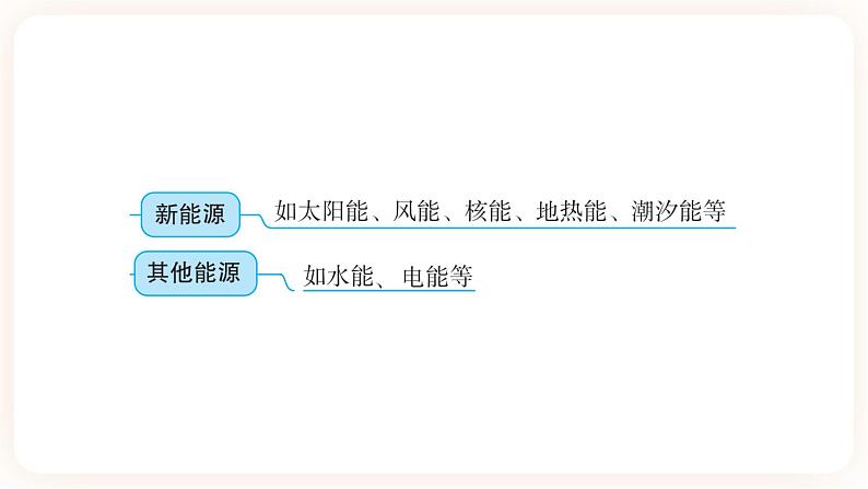 【备战2023】中考化学一轮复习：第10讲《燃烧与能源》课件04