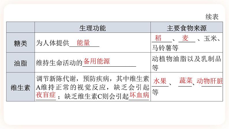 【备战2023】中考化学一轮复习：第12讲《化学与人体健康》课件第7页