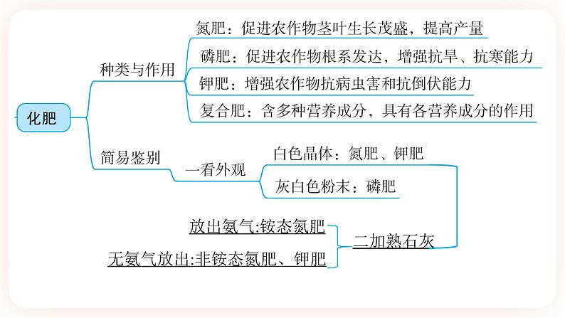 【备战2023】中考化学一轮复习：第13讲《化学与农业生产》课件03