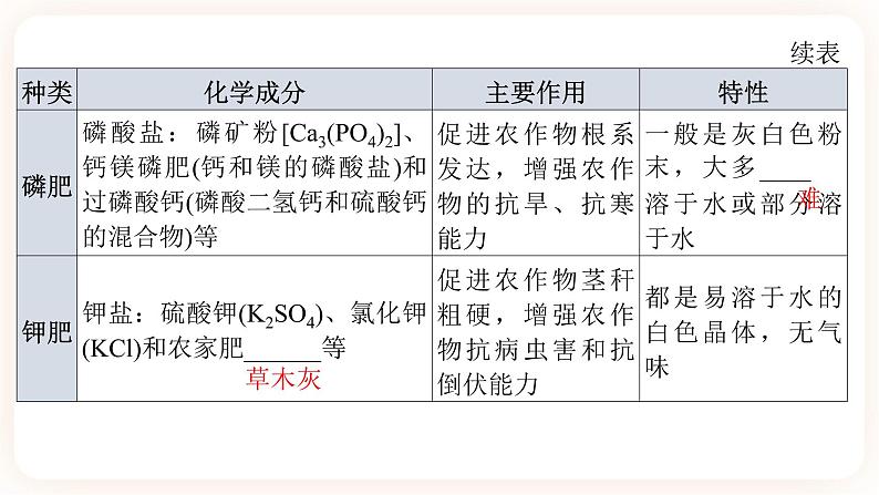 【备战2023】中考化学一轮复习：第13讲《化学与农业生产》课件07