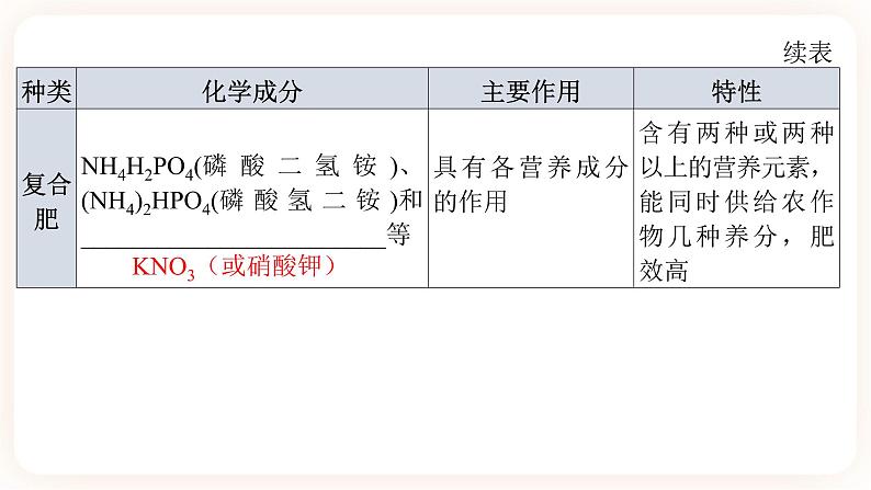 【备战2023】中考化学一轮复习：第13讲《化学与农业生产》课件08