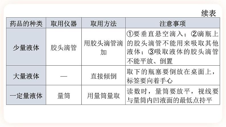 【备战2023】中考化学一轮复习：第15讲《常用化学实验仪器与基本操作》课件07