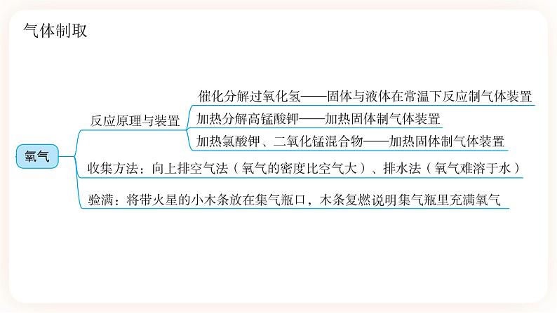 【备战2023】中考化学一轮复习：第16讲《氧气与二氧化碳的制取》课件03