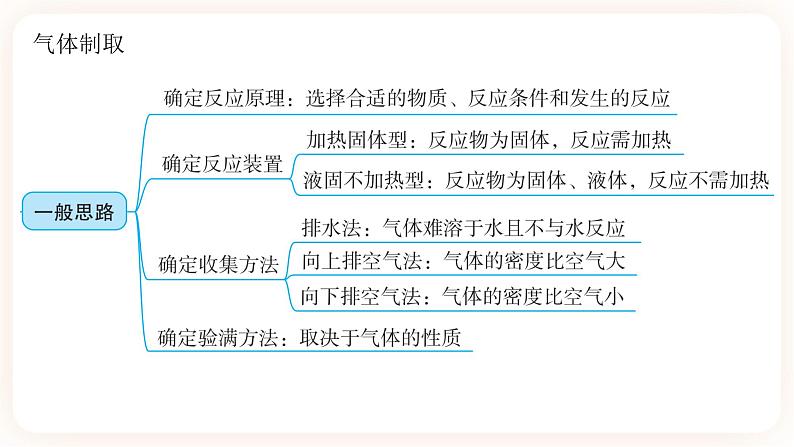 【备战2023】中考化学一轮复习：第16讲《氧气与二氧化碳的制取》课件05