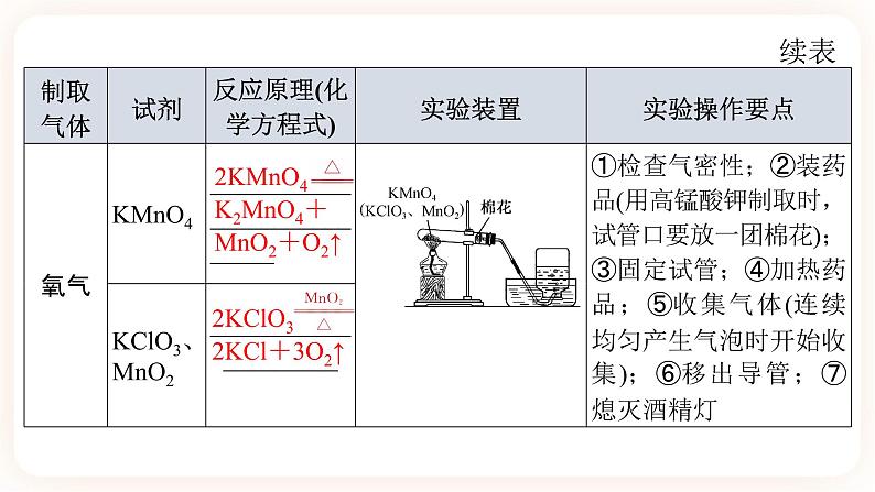 【备战2023】中考化学一轮复习：第16讲《氧气与二氧化碳的制取》课件08