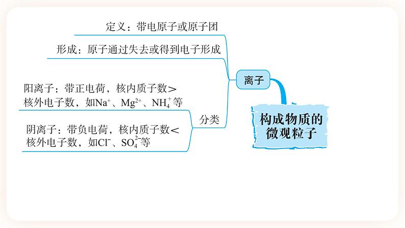 【备战2023】中考化学一轮复习：第3讲《构成物质的微观粒子》课件03