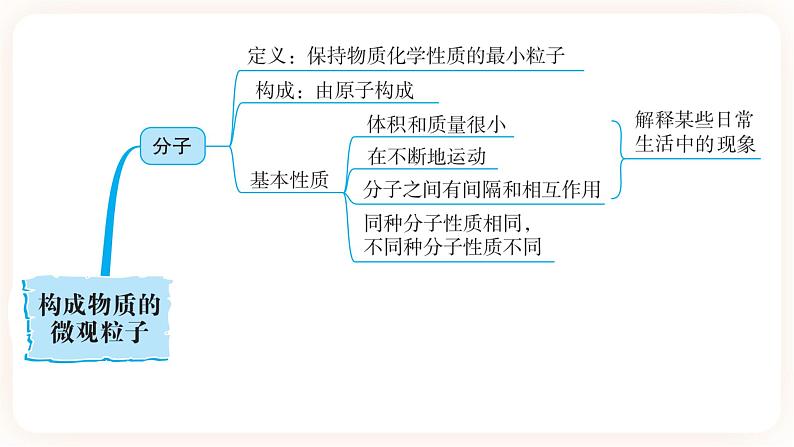 【备战2023】中考化学一轮复习：第3讲《构成物质的微观粒子》课件04