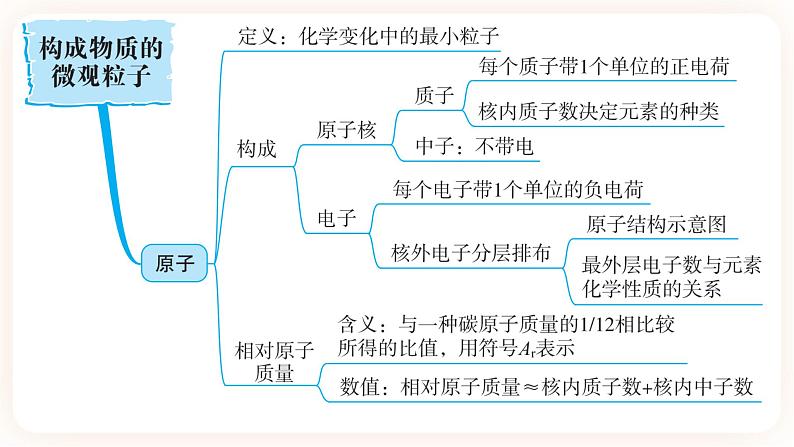 【备战2023】中考化学一轮复习：第3讲《构成物质的微观粒子》课件05