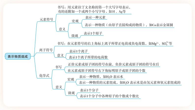 【备战2023】中考化学一轮复习：第4讲《常用化学用语》课件第3页