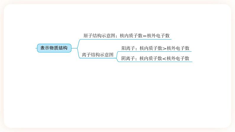 【备战2023】中考化学一轮复习：第4讲《常用化学用语》课件第4页