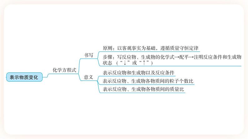 【备战2023】中考化学一轮复习：第4讲《常用化学用语》课件第5页