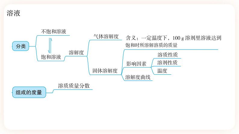 【备战2023】中考化学一轮复习：第8讲《水与溶液》课件第4页