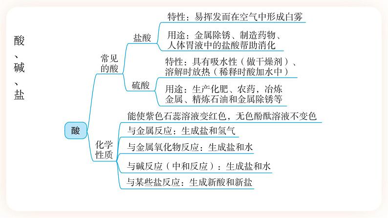 【备战2023】中考化学一轮复习：第9讲《常见酸、碱、盐》课件第3页