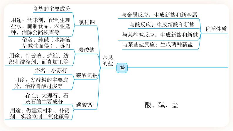 【备战2023】中考化学一轮复习：第9讲《常见酸、碱、盐》课件第5页