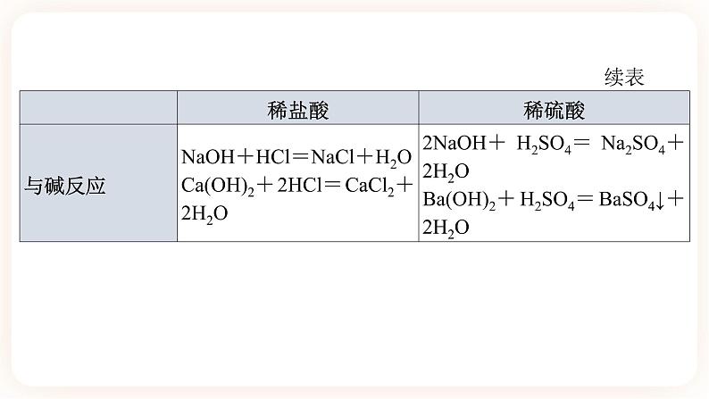 【备战2023】中考化学一轮复习：第9讲《常见酸、碱、盐》课件第8页