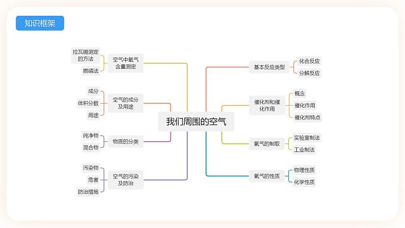 【备战2023】中考化学一轮复习：第二单元《我们周围的空气》课件第2页