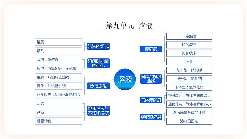 【备战2023】中考化学大单元一轮复习：《溶液》课件03