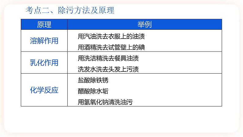 【备战2023】中考化学大单元一轮复习：《溶液》课件07