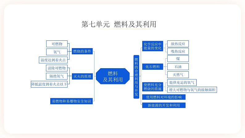 【备战2023】中考化学大单元一轮复习：专题07 《燃料及其利用》课件03