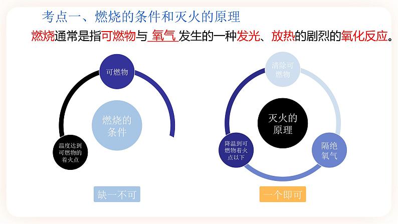 【备战2023】中考化学大单元一轮复习：专题07 《燃料及其利用》课件04