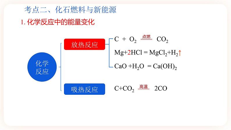 【备战2023】中考化学大单元一轮复习：专题07 《燃料及其利用》课件08