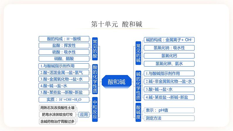 【备战2023】中考化学大单元一轮复习：专题10《 酸和碱》课件第3页