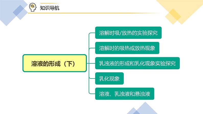 课题1-2+溶液的形成（下）（PPT课件）-九年级下册化学同步精品讲义（人教版）第5页