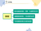 课题2-2 溶解度（PPT课件）-九年级下册化学同步精品讲义（人教版）
