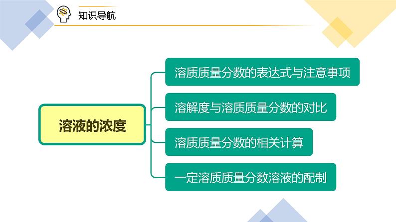 课题3 溶液的浓度（PPT课件）-九年级下册化学同步精品讲义（人教版）03