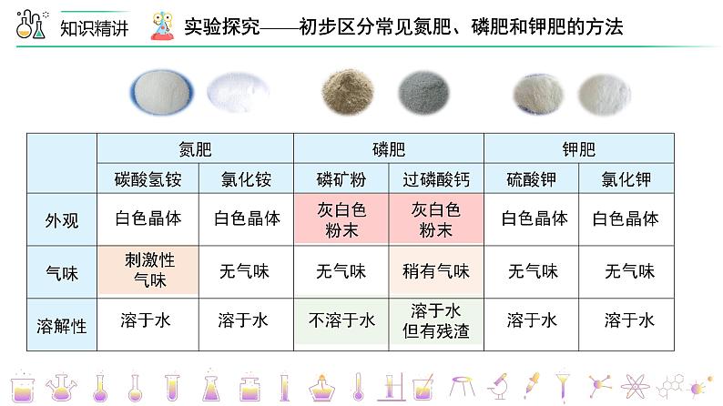 课题2-2 化学肥料——化肥的鉴别（PPT课件）-九年级下册化学同步精品讲义（人教版）08