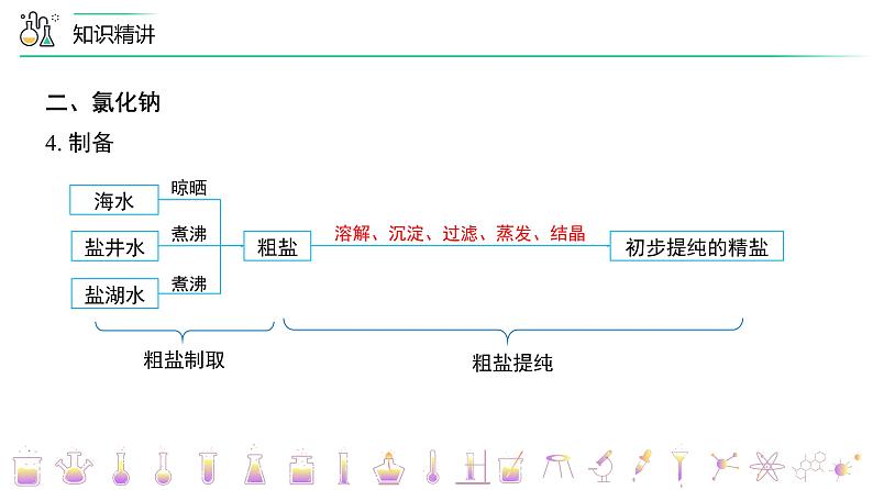 第十一单元 《盐  化肥》单元复习（PPT课件）-九年级下册化学同步精品讲义（人教版）04