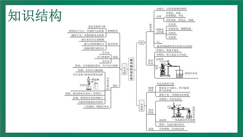 2023年中考化学大一轮复习课件 考点3  碳和碳的氧化物04